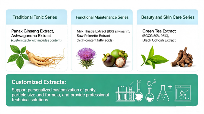 Nutra-Biotech Core Business and Products, Botanical Extract Series Including Panax Ginseng, Milk Thistle, Green Tea Extract