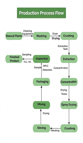natural plant extract production flow chart small