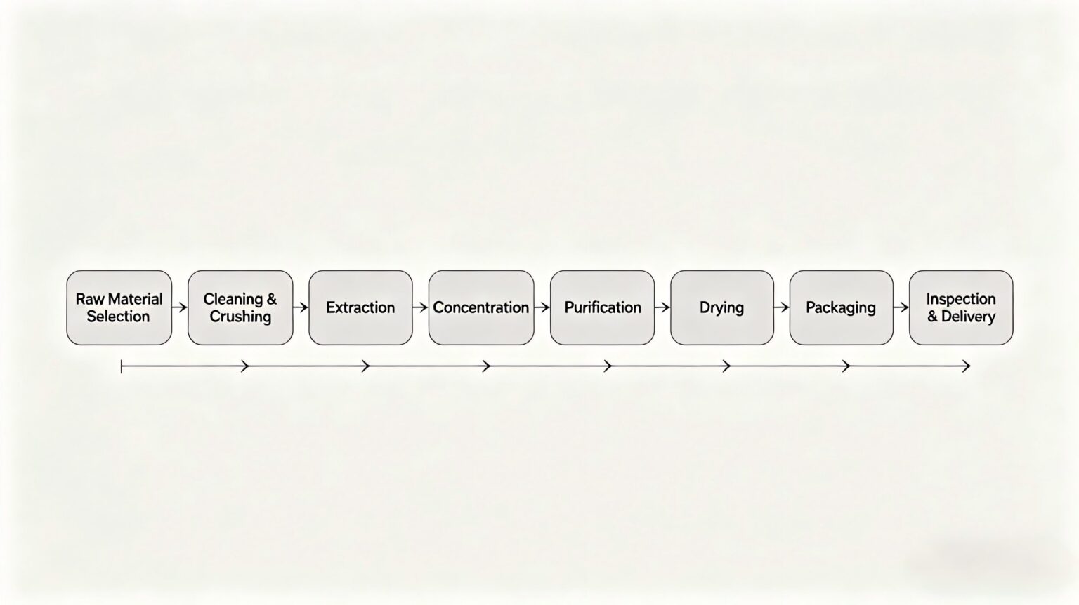 Full standardized production process flow chart for botanical extract manufacturing, including raw material selection, cleaning, extraction, concentration, purification, drying, packaging and delivery